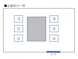 【ビジネスマナー】席次の基本!上座と下座のマナーを整理する