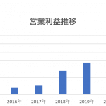 【企業分析】北の達人コーポレーションの売上高や利益率は?2015~2020年の推移は?