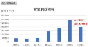 【企業分析】北の達人コーポレーションの売上高や利益率は?2015~2020年の推移は?