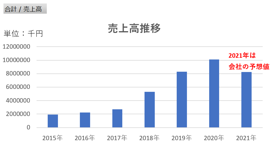 売上高推移（2015～2021年）
