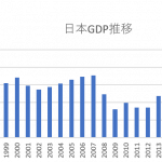 日本のGDPはどれくらい?どのように推移しているのか?
