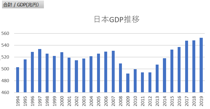 日本のGDPはどれくらい？どのように推移しているのか？