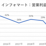 【企業分析】インフォマートの売上高と利益率はどれくらい？2015年～2020年の推移は？