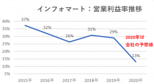 【企業分析】インフォマートの売上高と利益率はどれくらい？2015年～2020年の推移は？